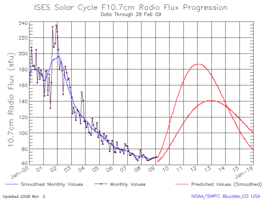 solar cycle