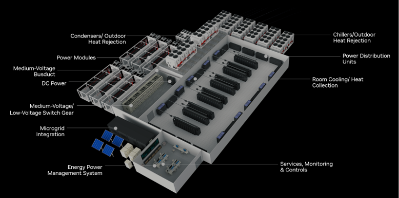 Reference floor plan for a 7 MW GB200 NVL72 cluster, developed by NVIDIA and Vertiv. Every element is designed around the rack&rsquo;s liquid cooling and HVDC requirements. Image: NVIDIA